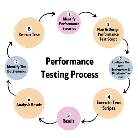 Performance Testing 